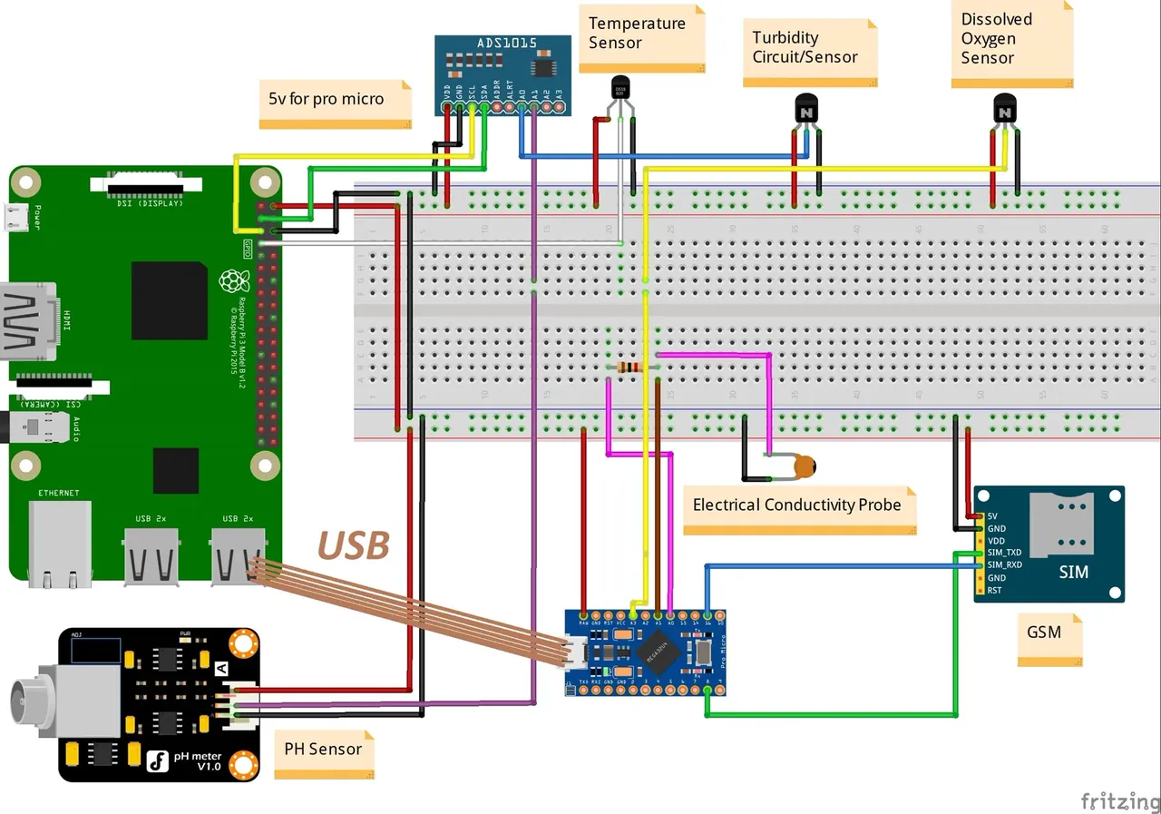 Wiring diagram: a Raspberry Pi and ADS1015 converter reading the temperature, turbidity, dissolved oxygen and pH sensors, linked by USB to an Arduino Pro Micro with the conductivity probe and a GSM module