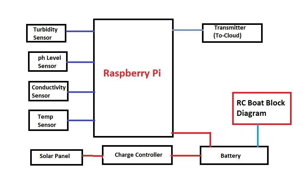 Block diagram of the RC boat: turbidity, pH, conductivity and temperature sensors feeding a Raspberry Pi that transmits to the cloud, powered by a battery charged from a solar panel through a charge controller